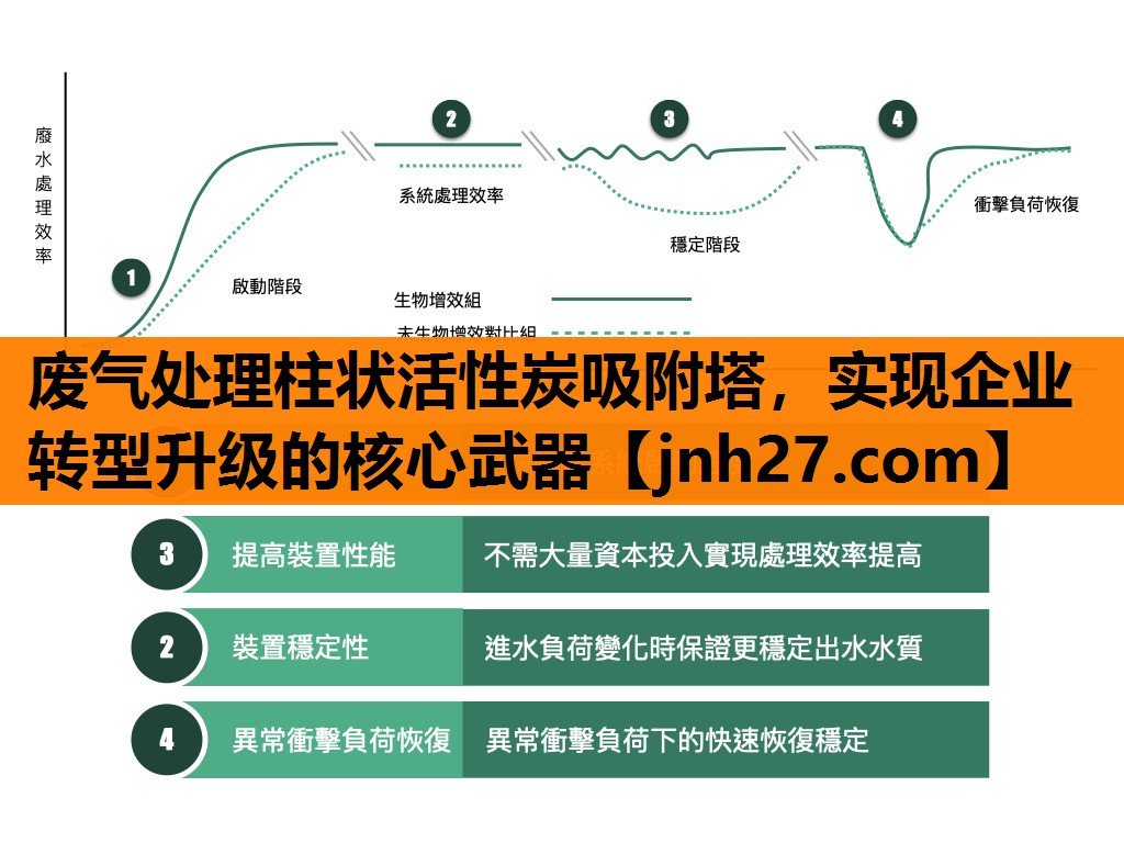 废气处理柱状活性炭吸附塔，实现企业转型升级的核心武器