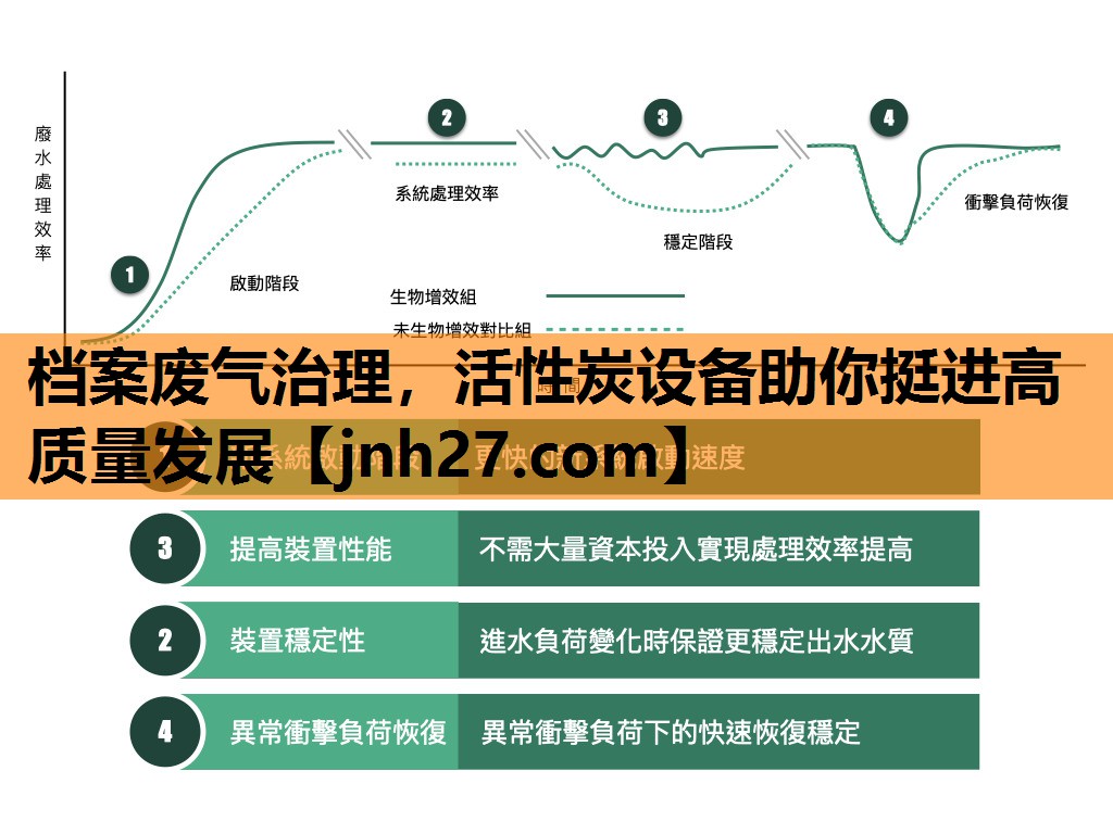 档案废气治理，活性炭设备助你挺进高质量发展